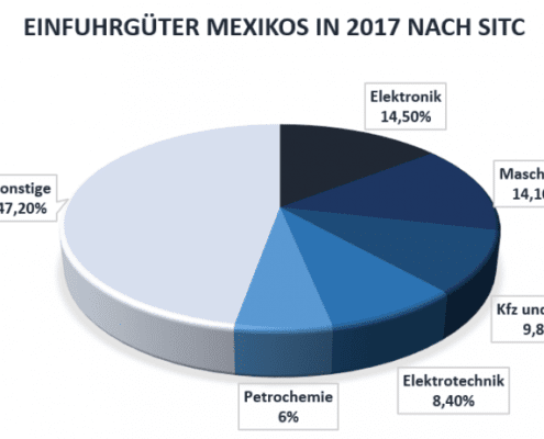 Außenhandel in Mexiko - Zahlen und Fakten 2017