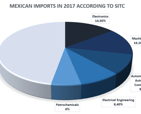 Foreign Trade in Mexico