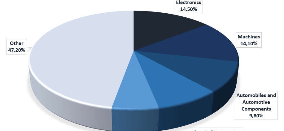 Foreign Trade in Mexico